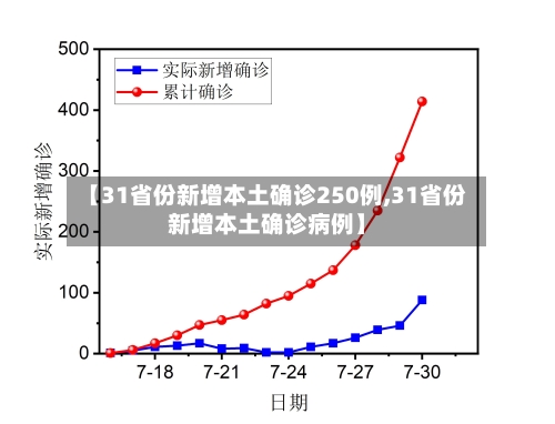 【31省份新增本土确诊250例,31省份新增本土确诊病例】-第3张图片