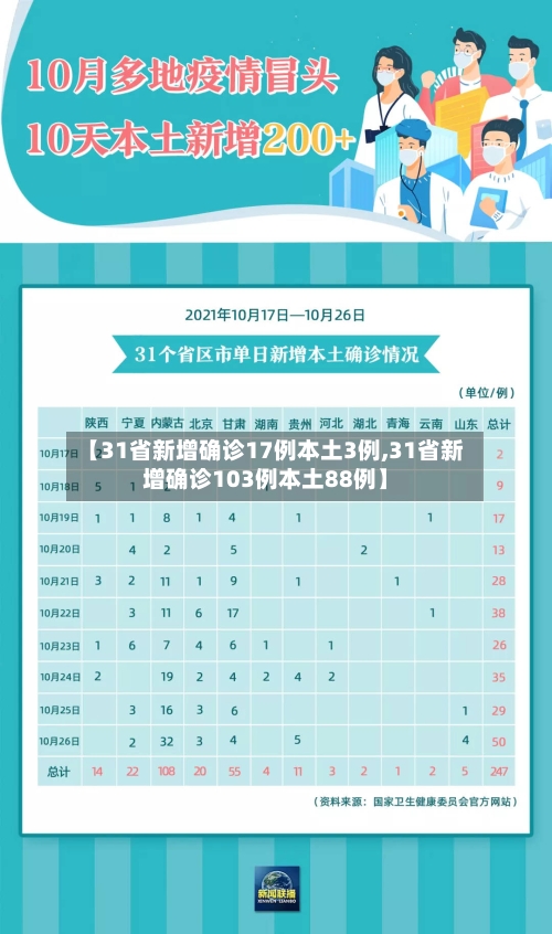【31省新增确诊17例本土3例,31省新增确诊103例本土88例】