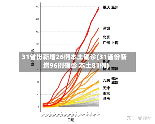 31省份新增26例本土确诊(31省份新增96例确诊 本土81例)-第3张图片