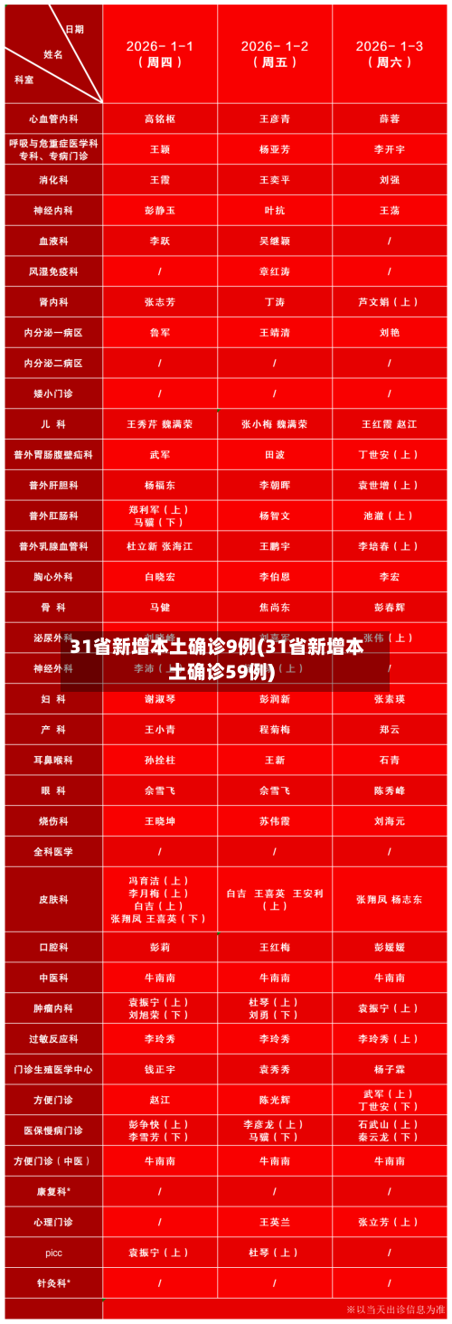 31省新增本土确诊9例(31省新增本土确诊59例)
