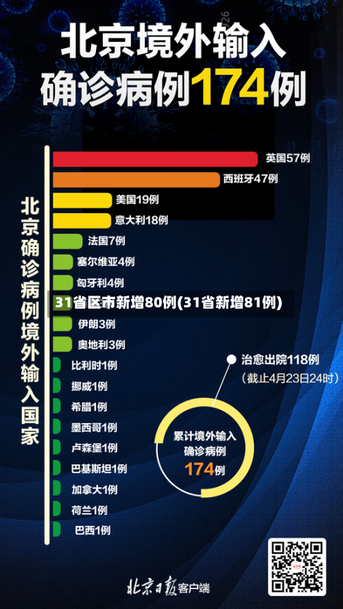 31省区市新增80例(31省新增81例)