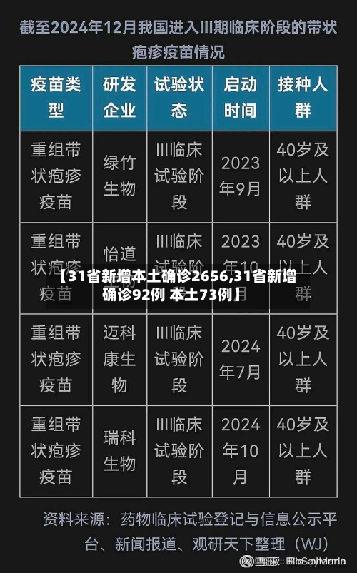 【31省新增本土确诊2656,31省新增确诊92例 本土73例】-第3张图片