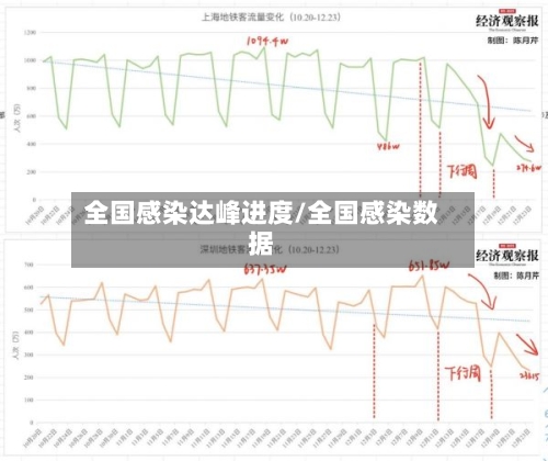 全国感染达峰进度/全国感染数据