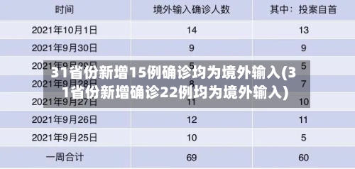 31省份新增15例确诊均为境外输入(31省份新增确诊22例均为境外输入)