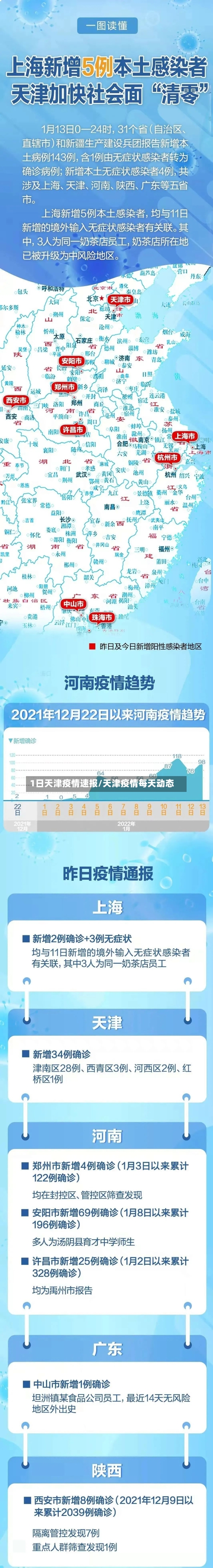 1日天津疫情速报/天津疫情每天动态