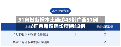 31省份新增本土确诊45例广西37例/广西新增确诊病例13例