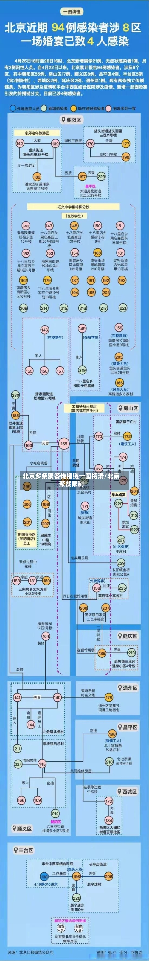 北京多条聚餐传播链一图捋清/北京聚餐限制-第3张图片