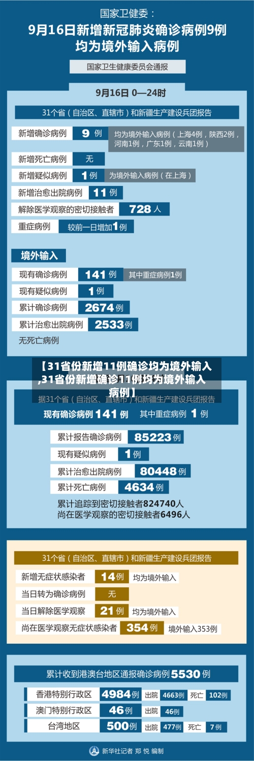 【31省份新增11例确诊均为境外输入,31省份新增确诊11例均为境外输入病例】-第2张图片