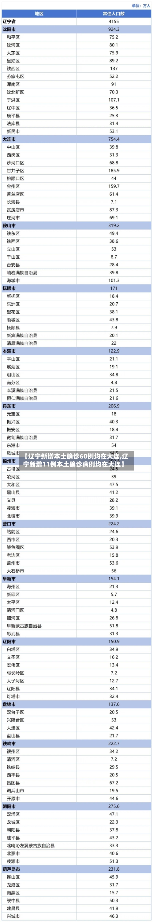 【辽宁新增本土确诊60例均在大连,辽宁新增11例本土确诊病例均在大连】