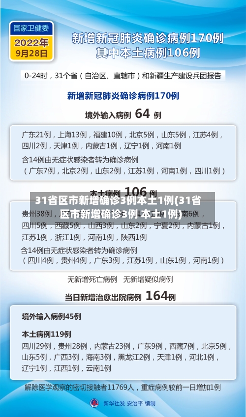 31省区市新增确诊3例本土1例(31省区市新增确诊3例 本土1例)