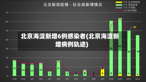 北京海淀新增6例感染者(北京海淀新增病例轨迹)