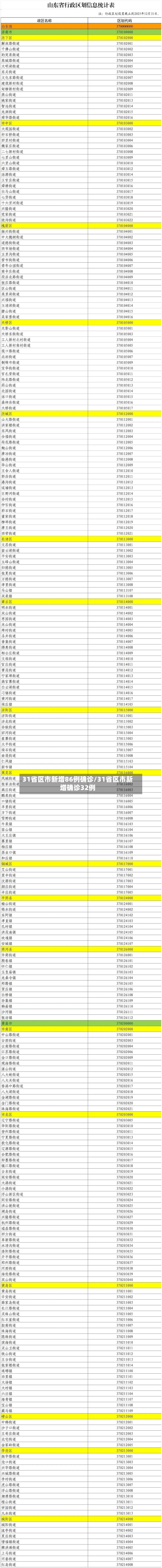 31省区市新增86例确诊/31省区市新增确诊32例