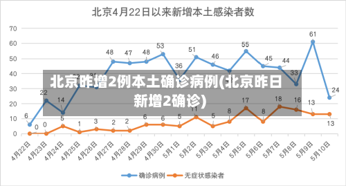 北京昨增2例本土确诊病例(北京昨日新增2确诊)