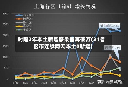 时隔2年本土新增感染者再破万(31省区市连续两天本土0新增)