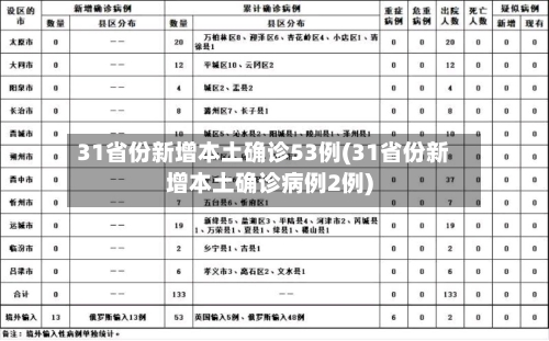 31省份新增本土确诊53例(31省份新增本土确诊病例2例)