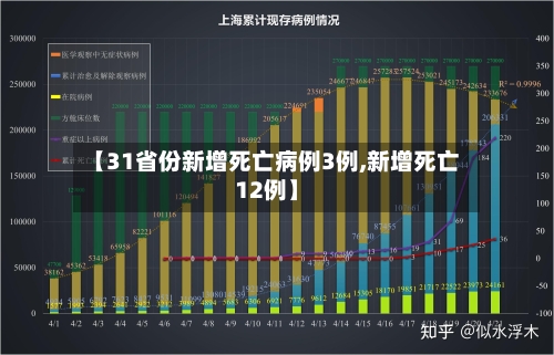 【31省份新增死亡病例3例,新增死亡12例】-第3张图片