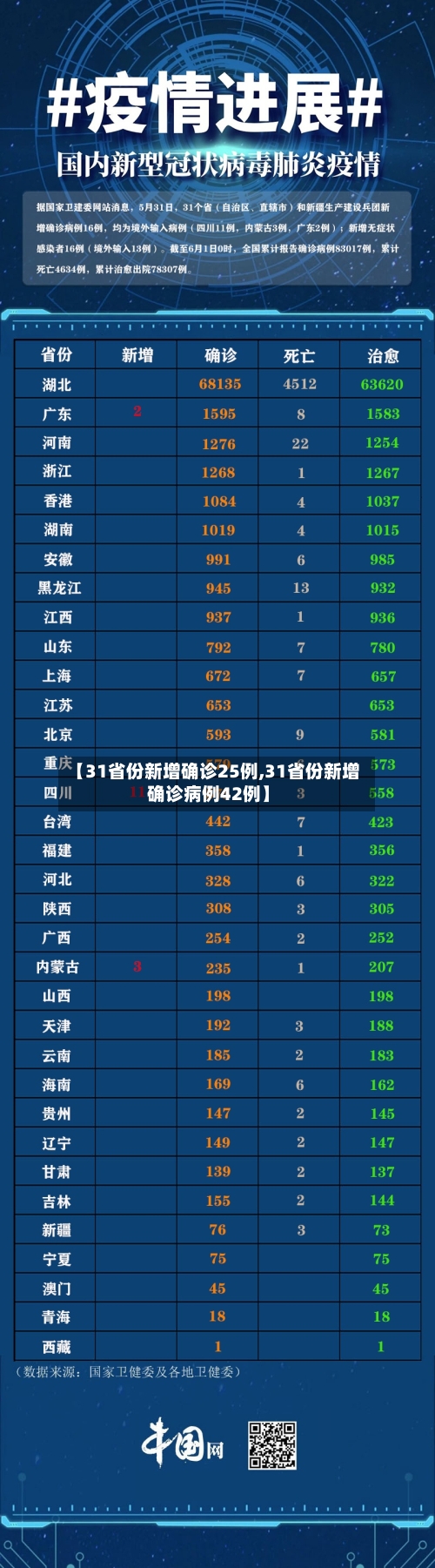 【31省份新增确诊25例,31省份新增确诊病例42例】-第3张图片