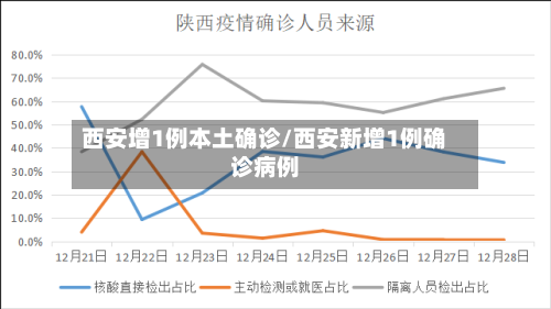 西安增1例本土确诊/西安新增1例确诊病例