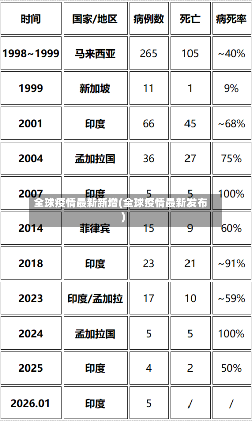 全球疫情最新新增(全球疫情最新发布)
