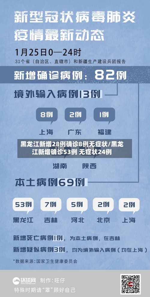 黑龙江新增28例确诊8例无症状/黑龙江新增确诊53例 无症状24例-第2张图片