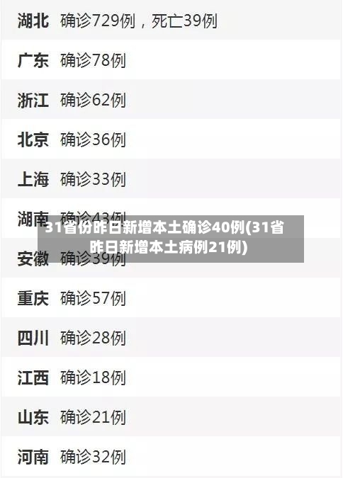 31省份昨日新增本土确诊40例(31省昨日新增本土病例21例)