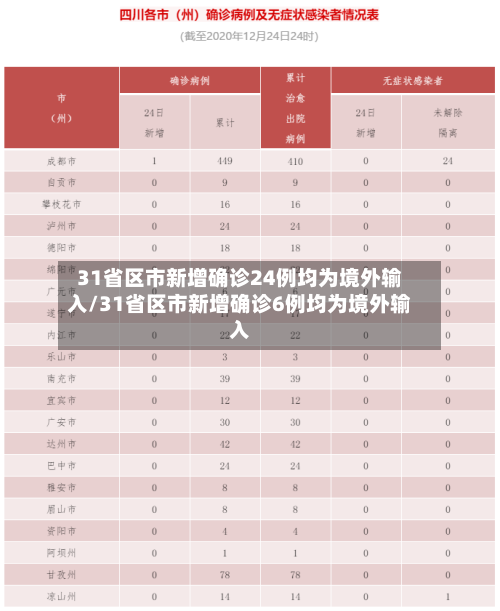 31省区市新增确诊24例均为境外输入/31省区市新增确诊6例均为境外输入-第2张图片