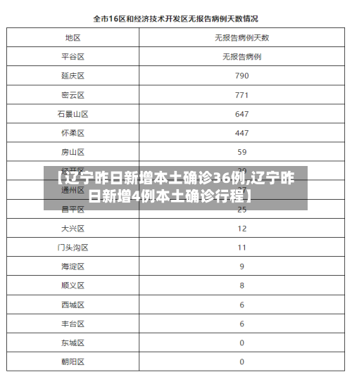【辽宁昨日新增本土确诊36例,辽宁昨日新增4例本土确诊行程】-第2张图片