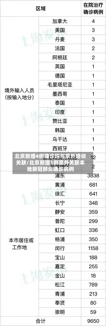 北京新增4例确诊均与京外培训关联/北京新增1例京外关联本地新冠肺炎确诊病例