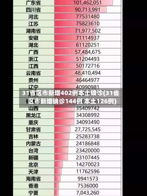 31省区市新增402例本土确诊(31省区市新增确诊144例 本土126例)
