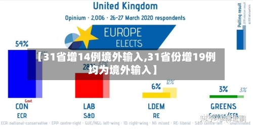 【31省增14例境外输入,31省份增19例 均为境外输入】