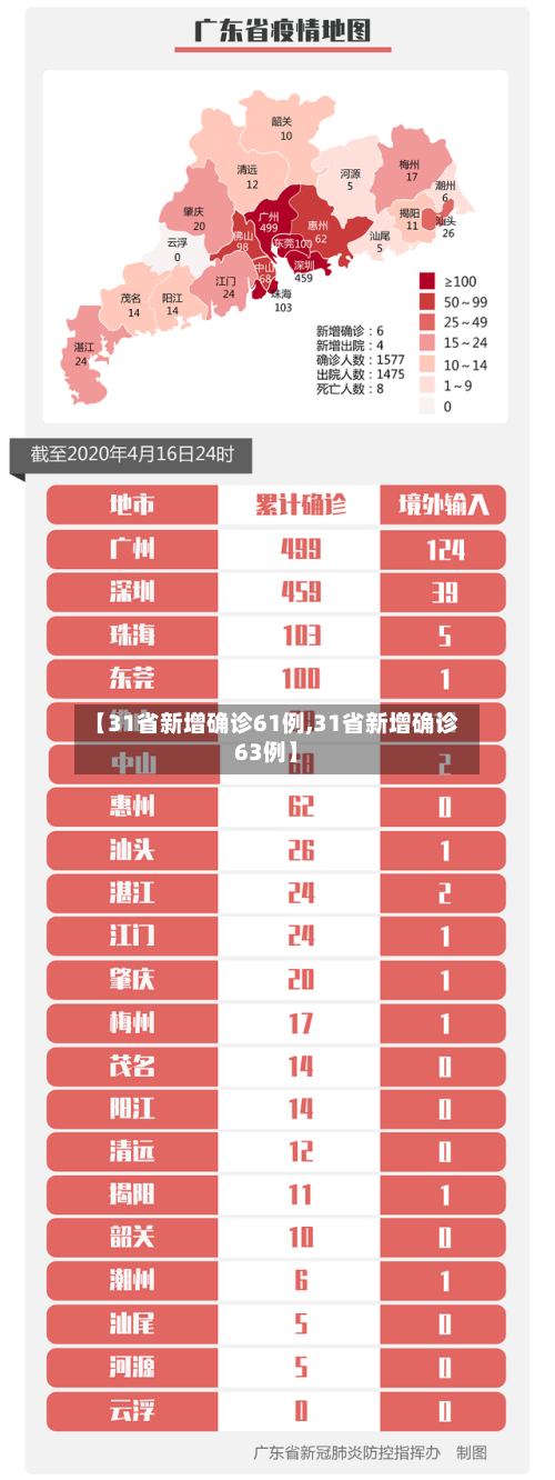 【31省新增确诊61例,31省新增确诊63例】-第3张图片