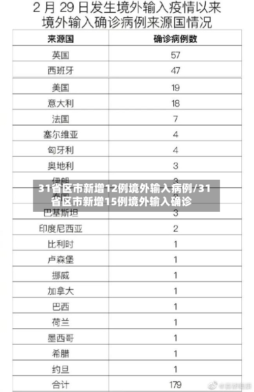 31省区市新增12例境外输入病例/31省区市新增15例境外输入确诊