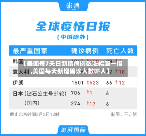 【美国每7天日新增病例数涨幅超一倍,美国每天新增确诊人数吓人】