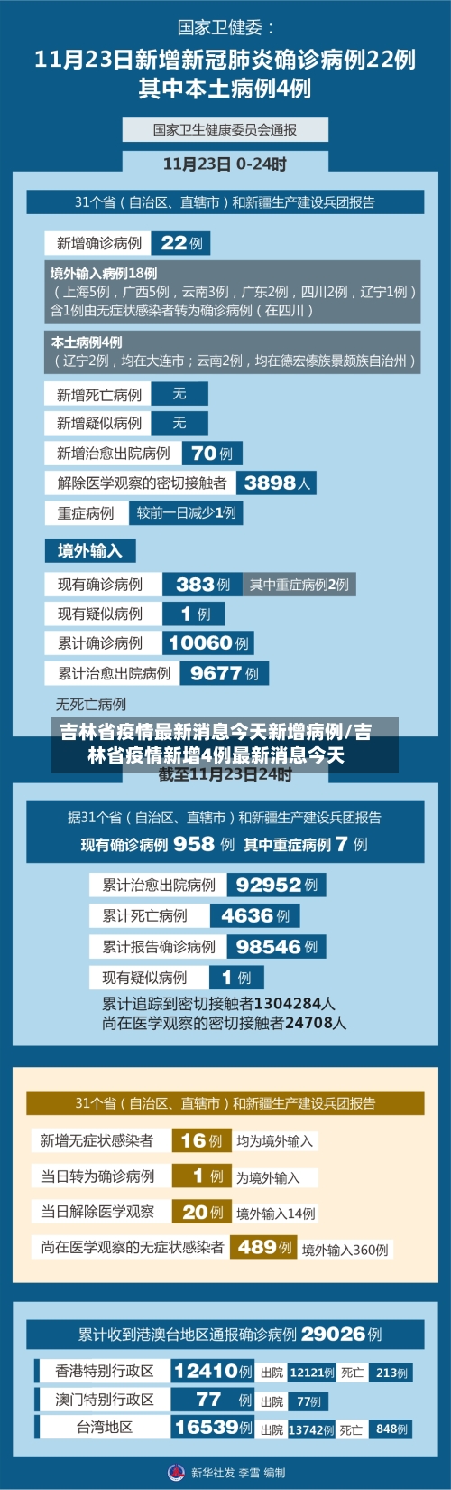 吉林省疫情最新消息今天新增病例/吉林省疫情新增4例最新消息今天
