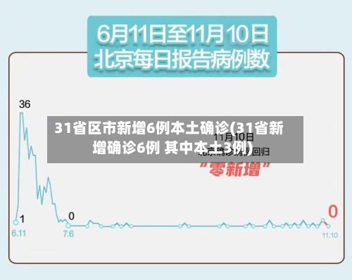 31省区市新增6例本土确诊(31省新增确诊6例 其中本土3例)