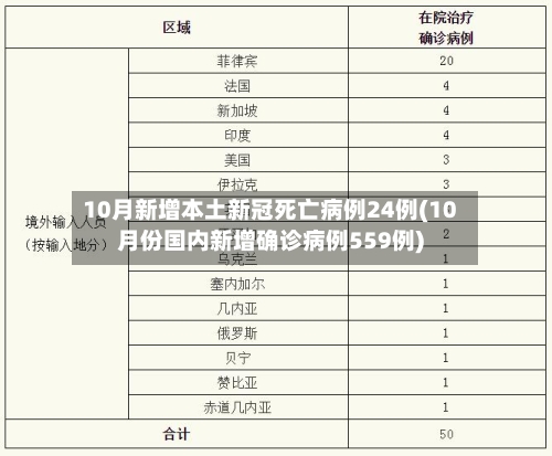 10月新增本土新冠死亡病例24例(10月份国内新增确诊病例559例)-第2张图片