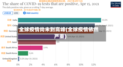 全球疫情尚未到高峰(全球疫情依然严重)-第3张图片
