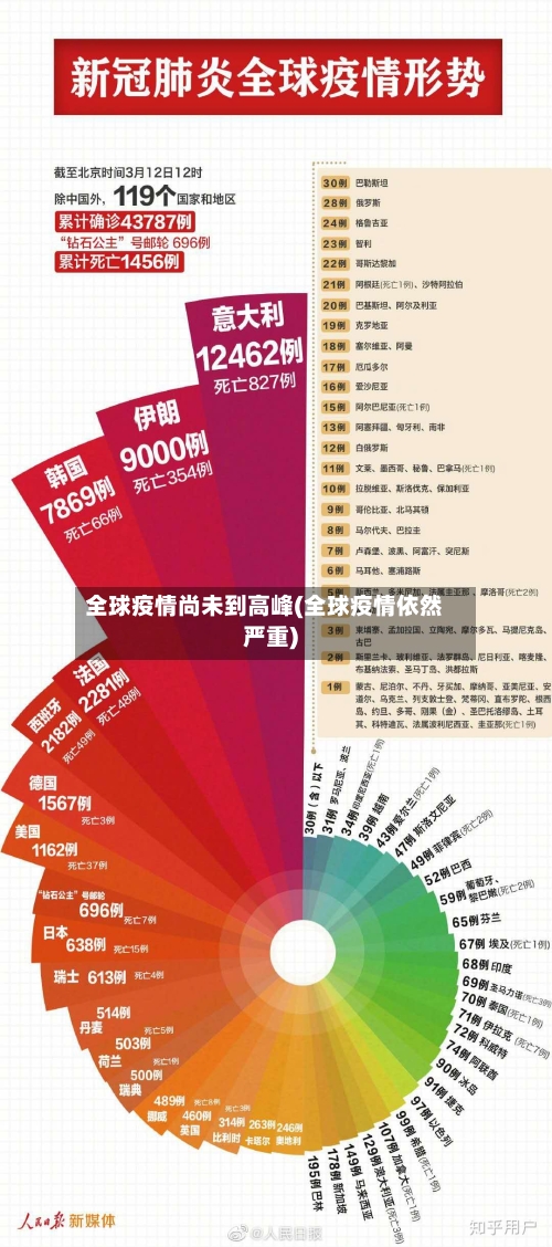 全球疫情尚未到高峰(全球疫情依然严重)