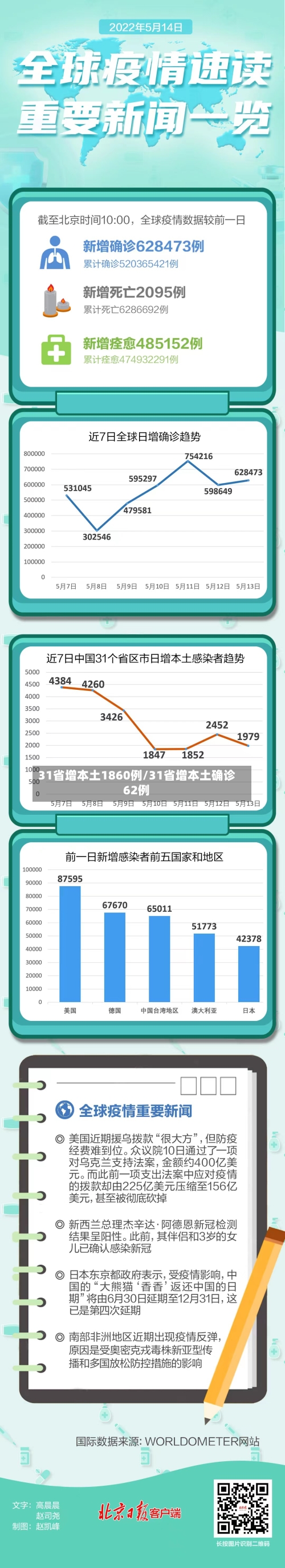 31省增本土1860例/31省增本土确诊62例