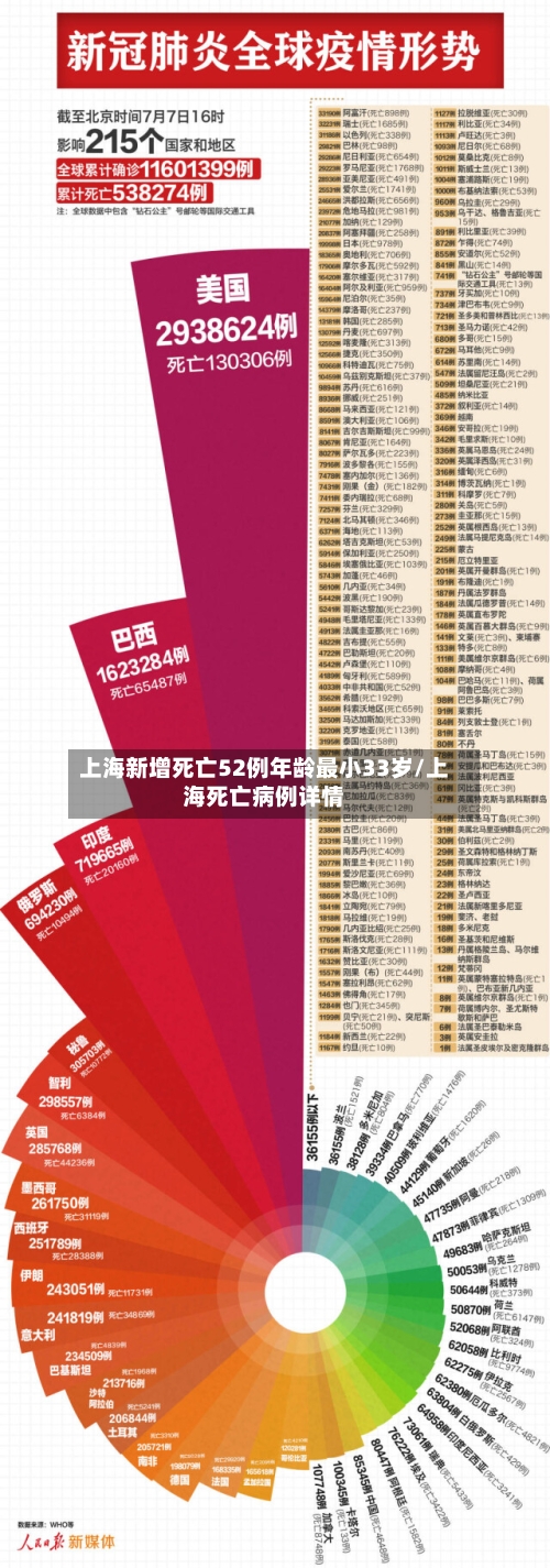 上海新增死亡52例年龄最小33岁/上海死亡病例详情