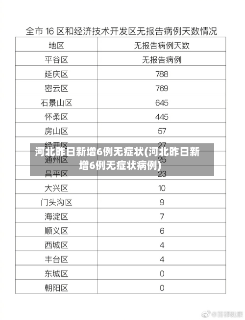 河北昨日新增6例无症状(河北昨日新增6例无症状病例)