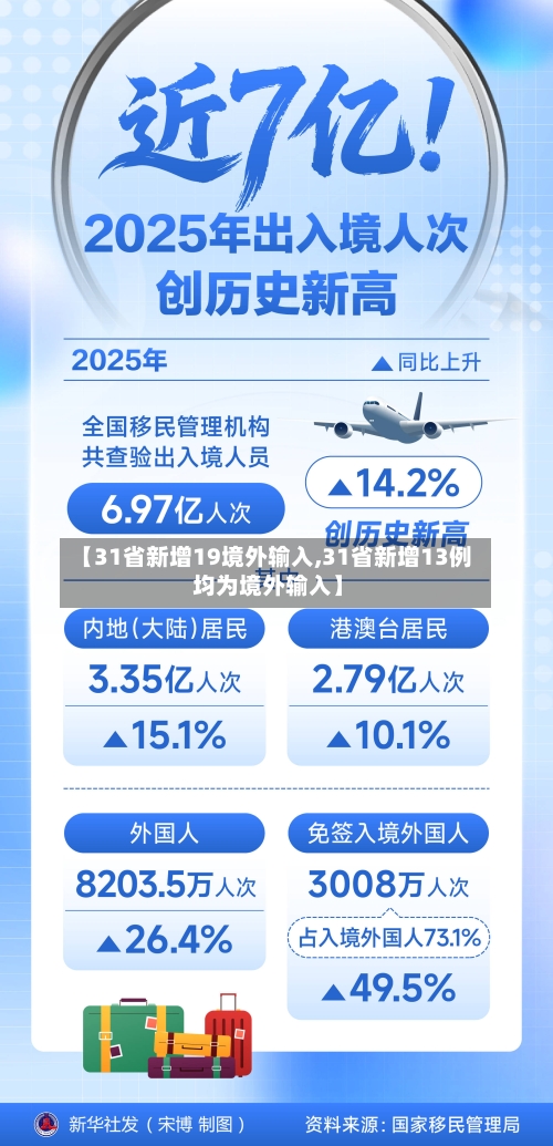 【31省新增19境外输入,31省新增13例 均为境外输入】