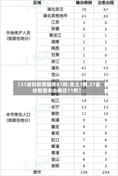 【31省份新增确诊21例:本土1例,31省份新增本土确诊71例】