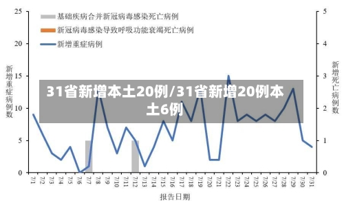 31省新增本土20例/31省新增20例本土6例-第2张图片