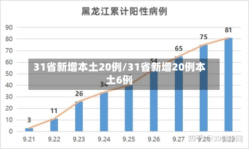 31省新增本土20例/31省新增20例本土6例