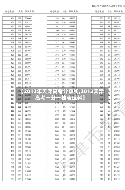 【2012年天津高考分数线,2012天津高考一分一档表理科】