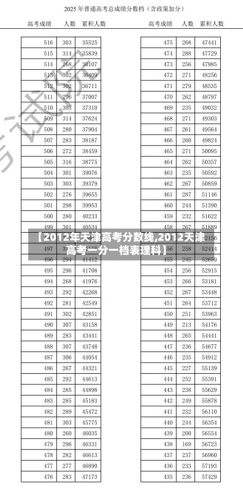 【2012年天津高考分数线,2012天津高考一分一档表理科】-第2张图片