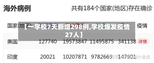 【一学校7天新增298例,学校爆发疫情27人】-第2张图片