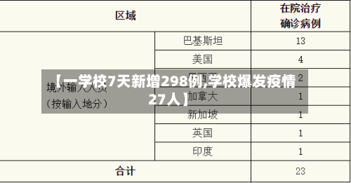 【一学校7天新增298例,学校爆发疫情27人】