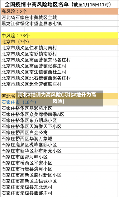 河北2地调为高风险(河北2地升为高风险)-第3张图片